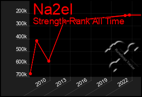 Total Graph of Na2el