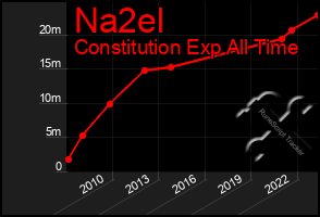 Total Graph of Na2el