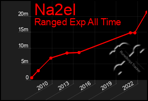 Total Graph of Na2el