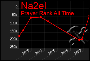 Total Graph of Na2el