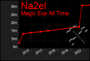 Total Graph of Na2el