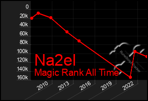 Total Graph of Na2el