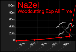 Total Graph of Na2el