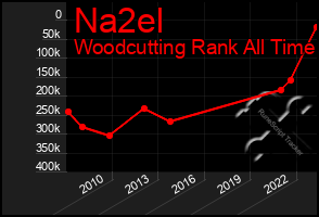 Total Graph of Na2el