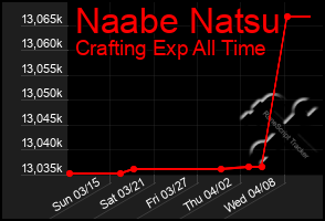 Total Graph of Naabe Natsu