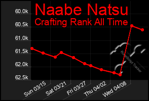 Total Graph of Naabe Natsu