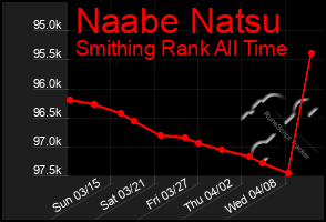 Total Graph of Naabe Natsu