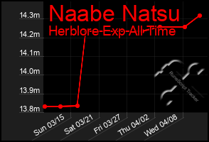 Total Graph of Naabe Natsu