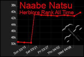 Total Graph of Naabe Natsu