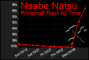 Total Graph of Naabe Natsu