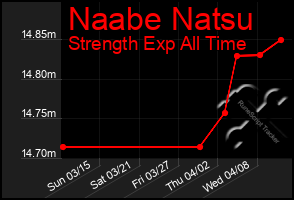 Total Graph of Naabe Natsu