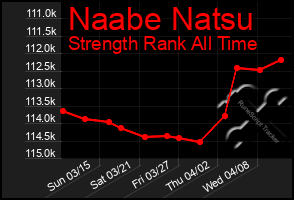 Total Graph of Naabe Natsu