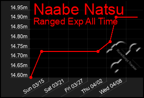 Total Graph of Naabe Natsu