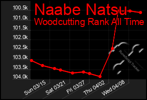 Total Graph of Naabe Natsu