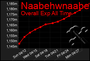 Total Graph of Naabehwnaabe