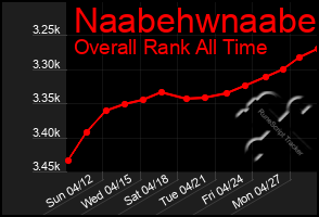 Total Graph of Naabehwnaabe