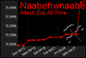 Total Graph of Naabehwnaabe