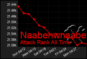 Total Graph of Naabehwnaabe