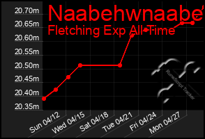 Total Graph of Naabehwnaabe