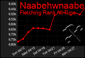 Total Graph of Naabehwnaabe