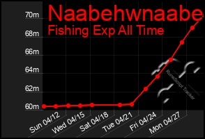 Total Graph of Naabehwnaabe