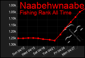 Total Graph of Naabehwnaabe