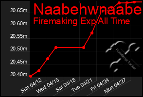 Total Graph of Naabehwnaabe