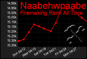 Total Graph of Naabehwnaabe