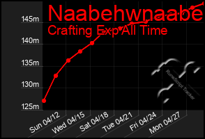 Total Graph of Naabehwnaabe