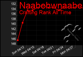 Total Graph of Naabehwnaabe