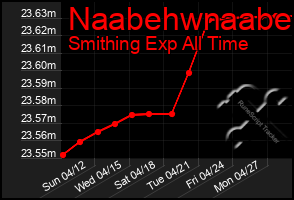 Total Graph of Naabehwnaabe