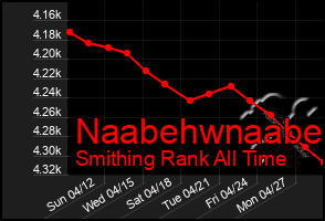 Total Graph of Naabehwnaabe