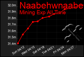 Total Graph of Naabehwnaabe