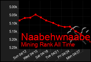 Total Graph of Naabehwnaabe