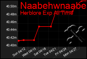 Total Graph of Naabehwnaabe