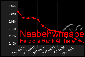 Total Graph of Naabehwnaabe