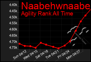 Total Graph of Naabehwnaabe