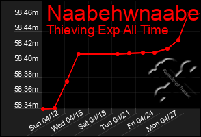 Total Graph of Naabehwnaabe