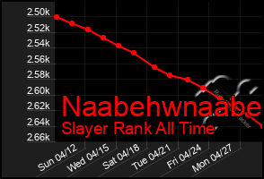 Total Graph of Naabehwnaabe