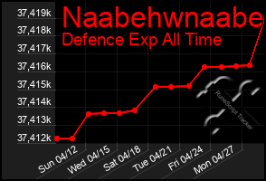 Total Graph of Naabehwnaabe