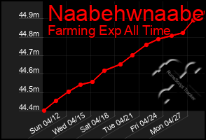 Total Graph of Naabehwnaabe