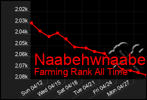 Total Graph of Naabehwnaabe