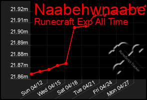 Total Graph of Naabehwnaabe