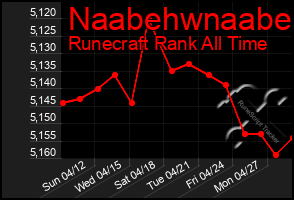 Total Graph of Naabehwnaabe