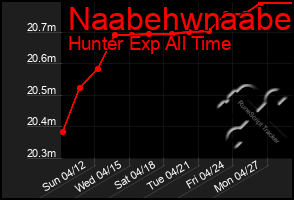 Total Graph of Naabehwnaabe