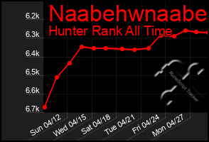 Total Graph of Naabehwnaabe