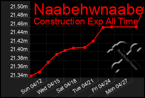 Total Graph of Naabehwnaabe