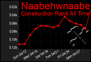 Total Graph of Naabehwnaabe