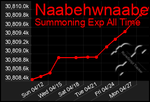 Total Graph of Naabehwnaabe