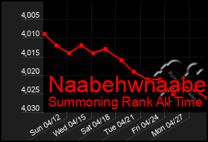 Total Graph of Naabehwnaabe